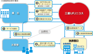 受講費用の自動口座振替による分割払いが可能となりました。